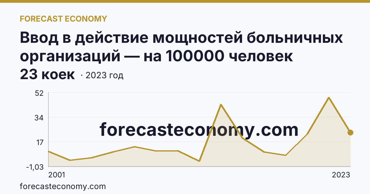 Ввод в действие мощностей больничных организаций — на 100000 человек населения — Рязанская область: график динамики 2001–2023, последнее значение 23 коек
