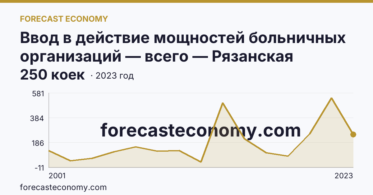 Ввод в действие мощностей больничных организаций — всего — Рязанская область: график динамики 2001–2023, последнее значение 250 коек