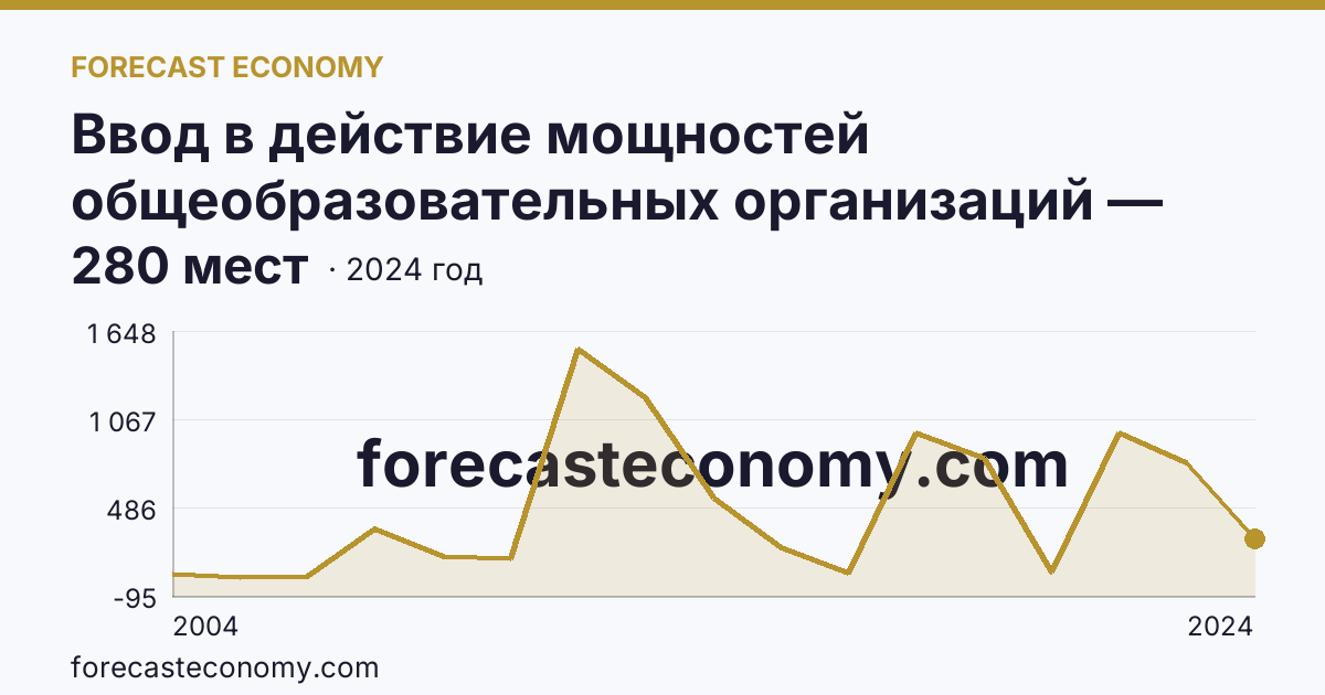 Ввод в действие мощностей общеобразовательных организаций — дошкольные образовательные организации — Рязанская область: график динамики 2004–2024, последнее значение 280 мест