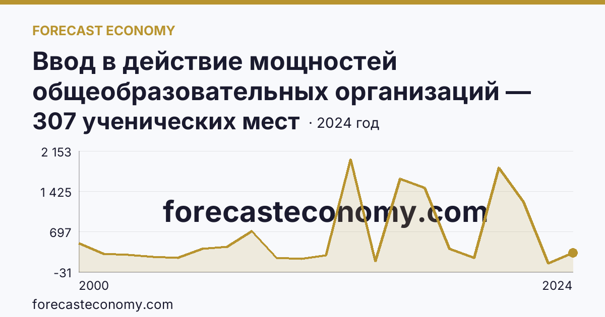 Ввод в действие мощностей общеобразовательных организаций — общеобразовательные организации — Рязанская область: график динамики 2000–2024, последнее значение 307 ученических мест