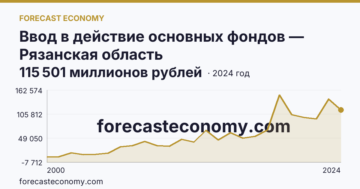 Ввод в действие основных фондов — Рязанская область: график динамики 2000–2024, последнее значение 115 501 миллионов рублей