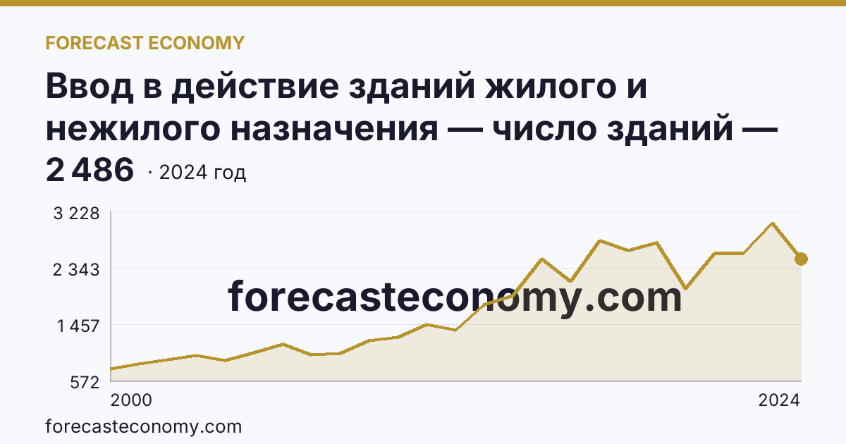 Ввод в действие зданий жилого и нежилого назначения — число зданий — Рязанская область: график динамики 2000–2024, последнее значение 2 486