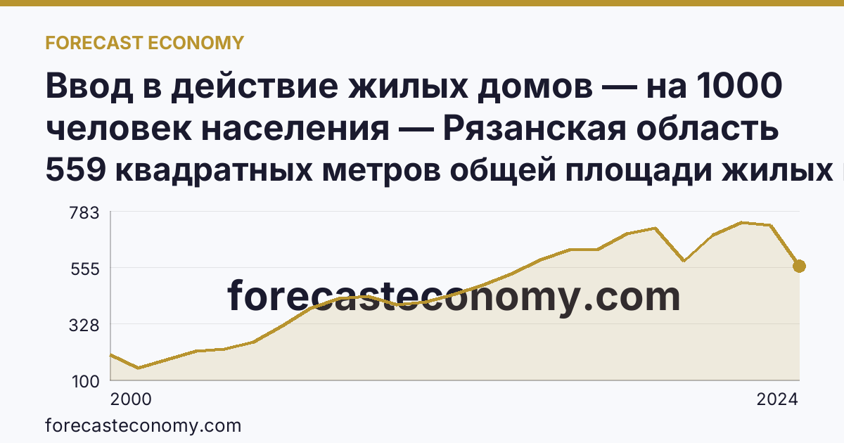 Ввод в действие жилых домов — на 1000 человек населения — Рязанская область: график динамики 2000–2024, последнее значение 559 квадратных метров общей площади жилых помещений