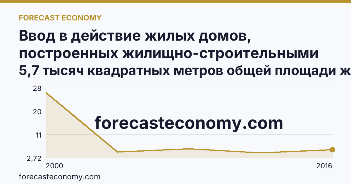 Ввод в действие жилых домов, построенных жилищно-строительными кооперативами — Рязанская область: график динамики 2000–2016, последнее значение 5,7 тысяч квадратных метров общей площади жилых помещений
