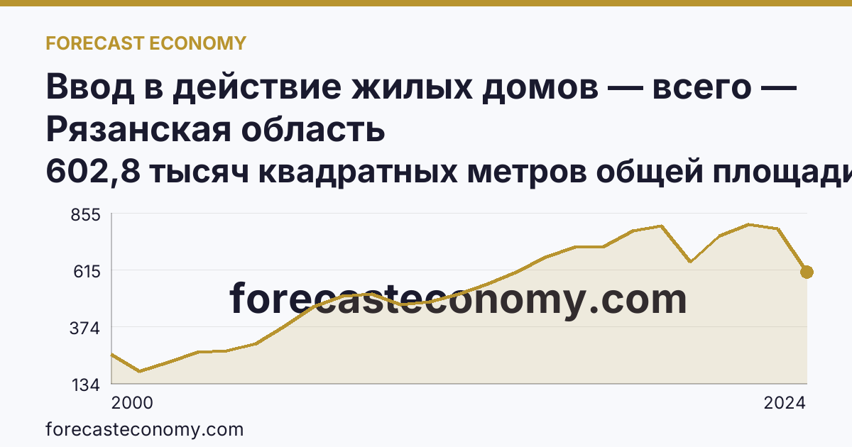 Ввод в действие жилых домов — всего — Рязанская область: график динамики 2000–2024, последнее значение 602,8 тысяч квадратных метров общей площади жилых помещений