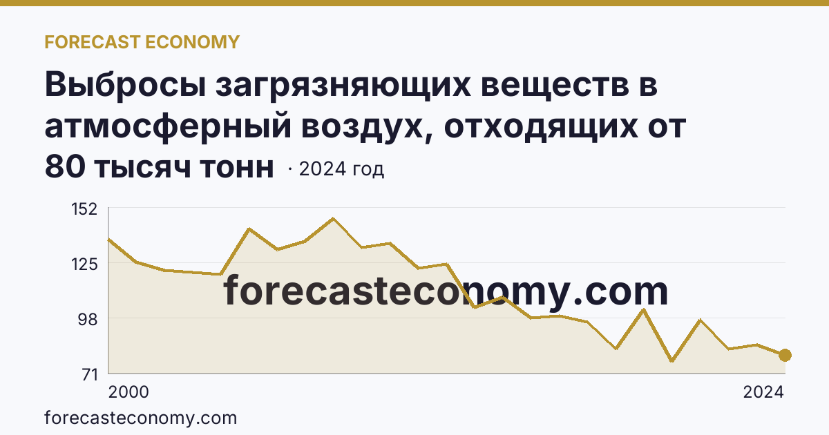 Выбросы загрязняющих веществ в атмосферный воздух, отходящих от стационарных источников — Рязанская область: график динамики 2000–2024, последнее значение 80 тысяч тонн