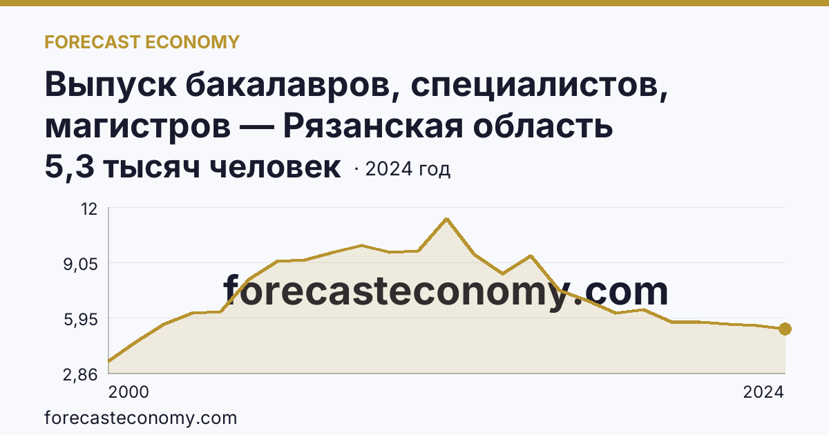 Выпуск бакалавров, специалистов, магистров — Рязанская область: график динамики 2000–2024, последнее значение 5,3 тысяч человек