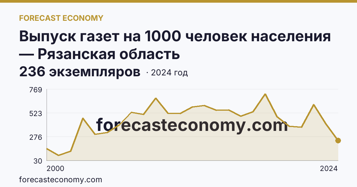 Выпуск газет на 1000 человек населения — Рязанская область: график динамики 2000–2024, последнее значение 236 экземпляров