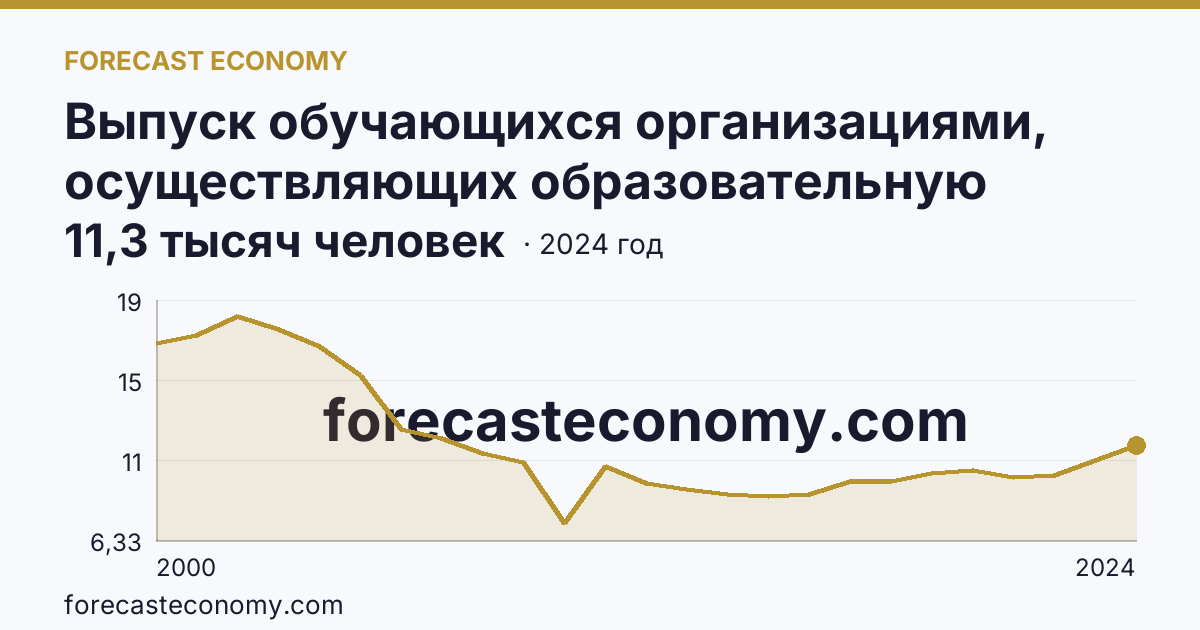 Выпуск обучающихся организациями, осуществляющих образовательную деятельность по образовательным программам начального, основного и среднего общего образования — выпуск обучающихся с аттестатом об основном общем образовании — Рязанская область: график динамики 2000–2024, последнее значение 11,3 тысяч человек