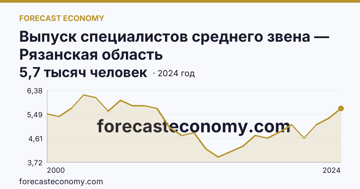 Выпуск специалистов среднего звена — Рязанская область: график динамики 2000–2024, последнее значение 5,7 тысяч человек