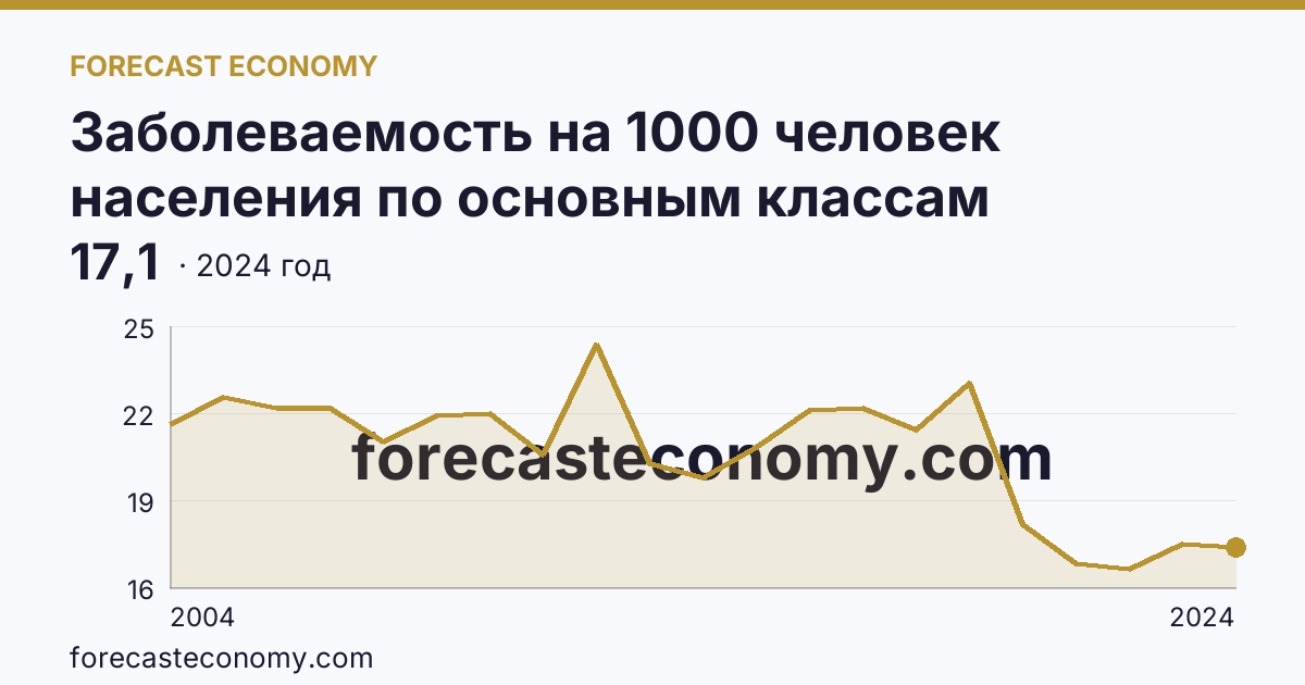 Заболеваемость на 1000 человек населения по основным классам болезней — болезни органов пищеварения — Рязанская область: график динамики 2004–2024, последнее значение 17,1