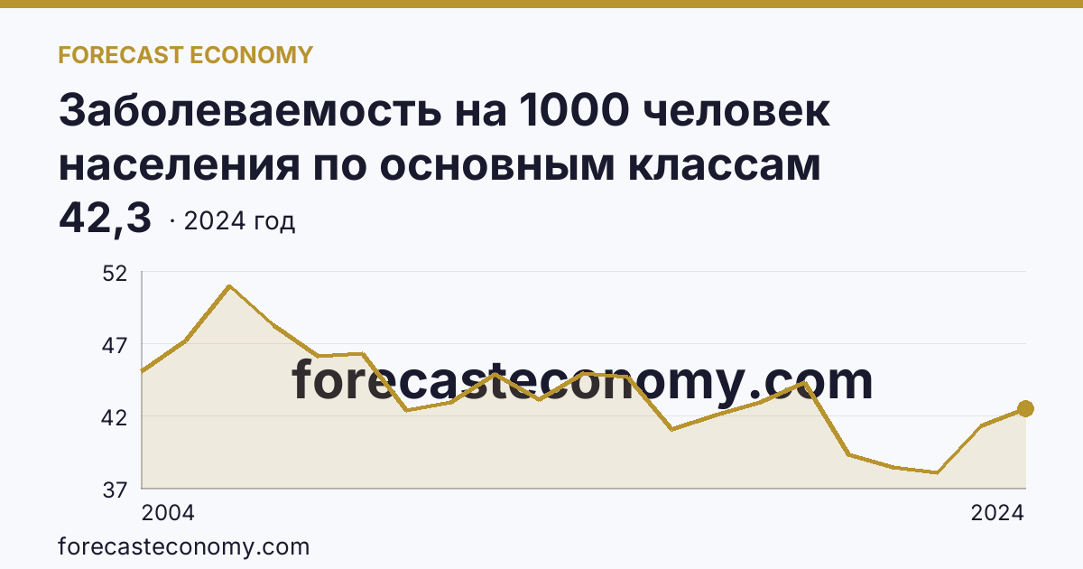 Заболеваемость на 1000 человек населения по основным классам болезней — болезни кожи и подкожной клетчатки — Рязанская область: график динамики 2004–2024, последнее значение 42,3