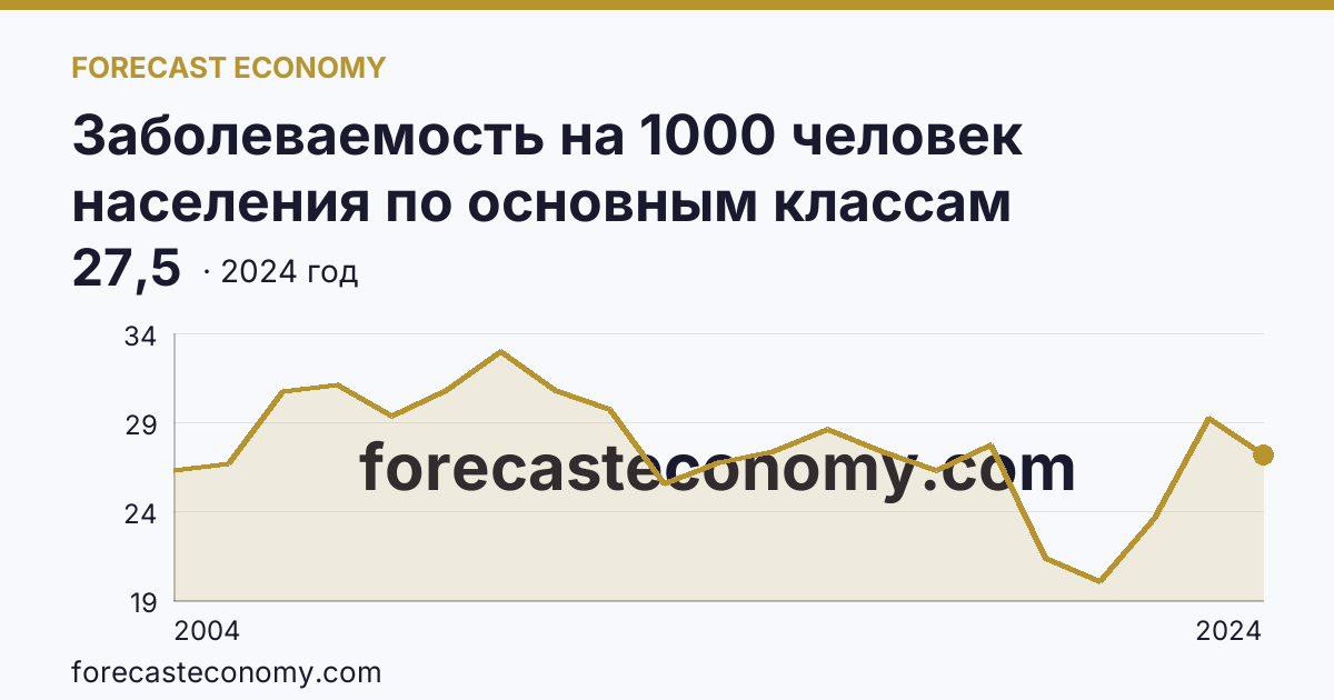 Заболеваемость на 1000 человек населения по основным классам болезней — болезни костно-мышечной системы и соединительной ткани — Рязанская область: график динамики 2004–2024, последнее значение 27,5