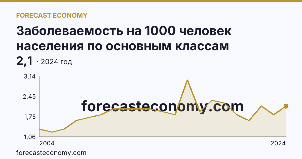 Заболеваемость на 1000 человек населения по основным классам болезней — врожденные аномалии (пороки развития), деформации и хромосомные нарушения — Рязанская область: график динамики 2004–2024, последнее значение 2,1