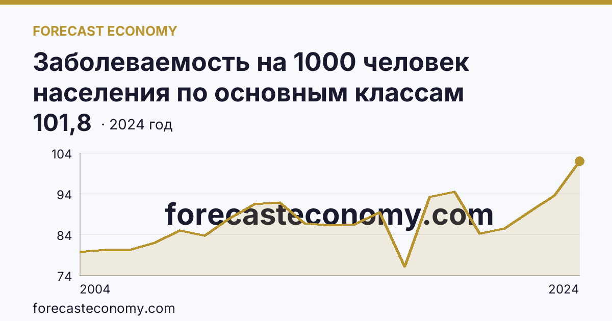 Заболеваемость на 1000 человек населения по основным классам болезней — травмы, отравления и некоторые другие последствия воздействия внешних причин — Рязанская область: график динамики 2004–2024, последнее значение 101,8
