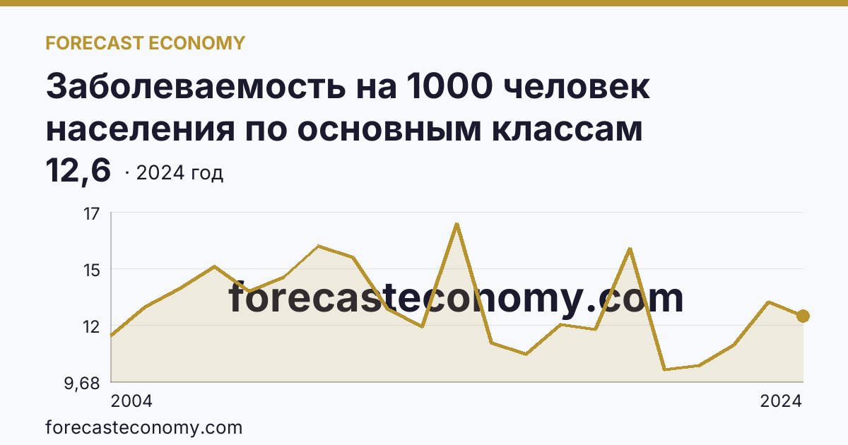 Заболеваемость на 1000 человек населения по основным классам болезней — новообразования — Рязанская область: график динамики 2004–2024, последнее значение 12,6
