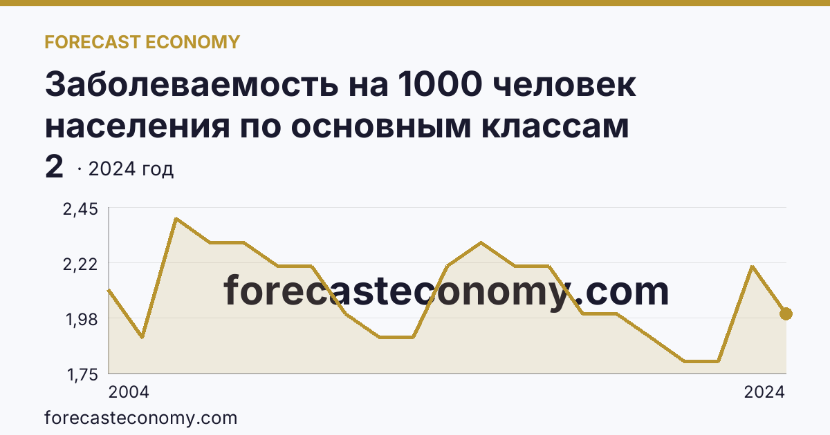 Заболеваемость на 1000 человек населения по основным классам болезней — болезни крови, кроветворных органов и отдельные нарушения, вовлекающие иммунный механизм — Рязанская область: график динамики 2004–2024, последнее значение 2
