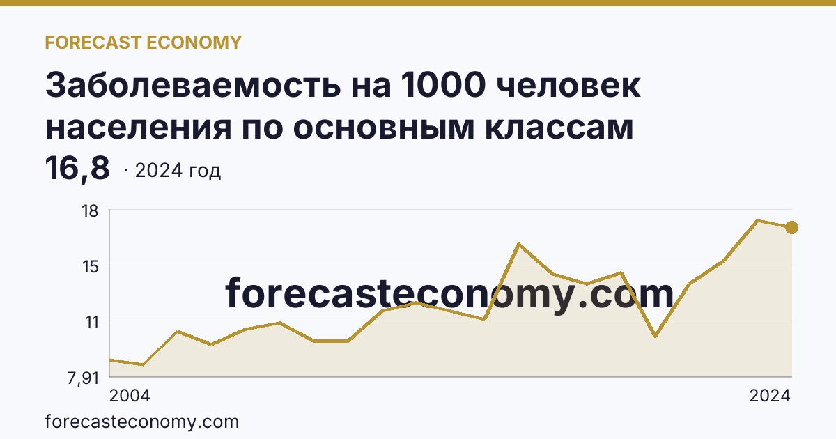 Заболеваемость на 1000 человек населения по основным классам болезней — болезни эндокринной системы, расстройства питания и нарушения обмена веществ — Рязанская область: график динамики 2004–2024, последнее значение 16,8