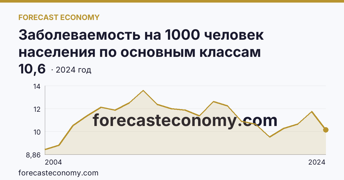 Заболеваемость на 1000 человек населения по основным классам болезней — болезни нервной системы — Рязанская область: график динамики 2004–2024, последнее значение 10,6
