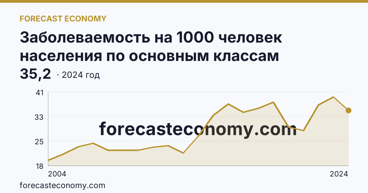 Заболеваемость на 1000 человек населения по основным классам болезней — болезни системы кровообращения — Рязанская область: график динамики 2004–2024, последнее значение 35,2