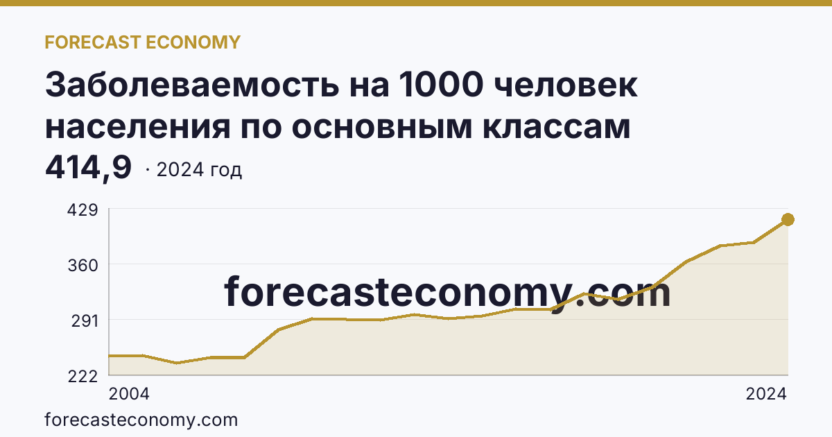 Заболеваемость на 1000 человек населения по основным классам болезней — болезни органов дыхания — Рязанская область: график динамики 2004–2024, последнее значение 414,9