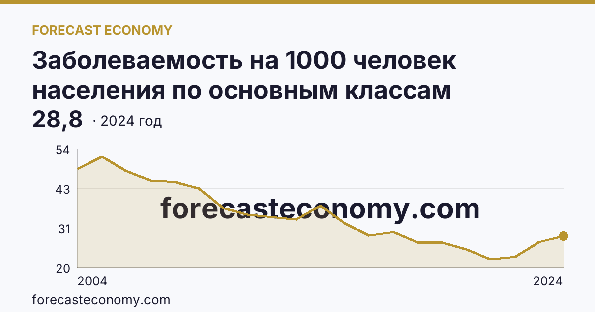 Заболеваемость на 1000 человек населения по основным классам болезней — некоторые инфекционные и паразитарные болезни — Рязанская область: график динамики 2004–2024, последнее значение 28,8