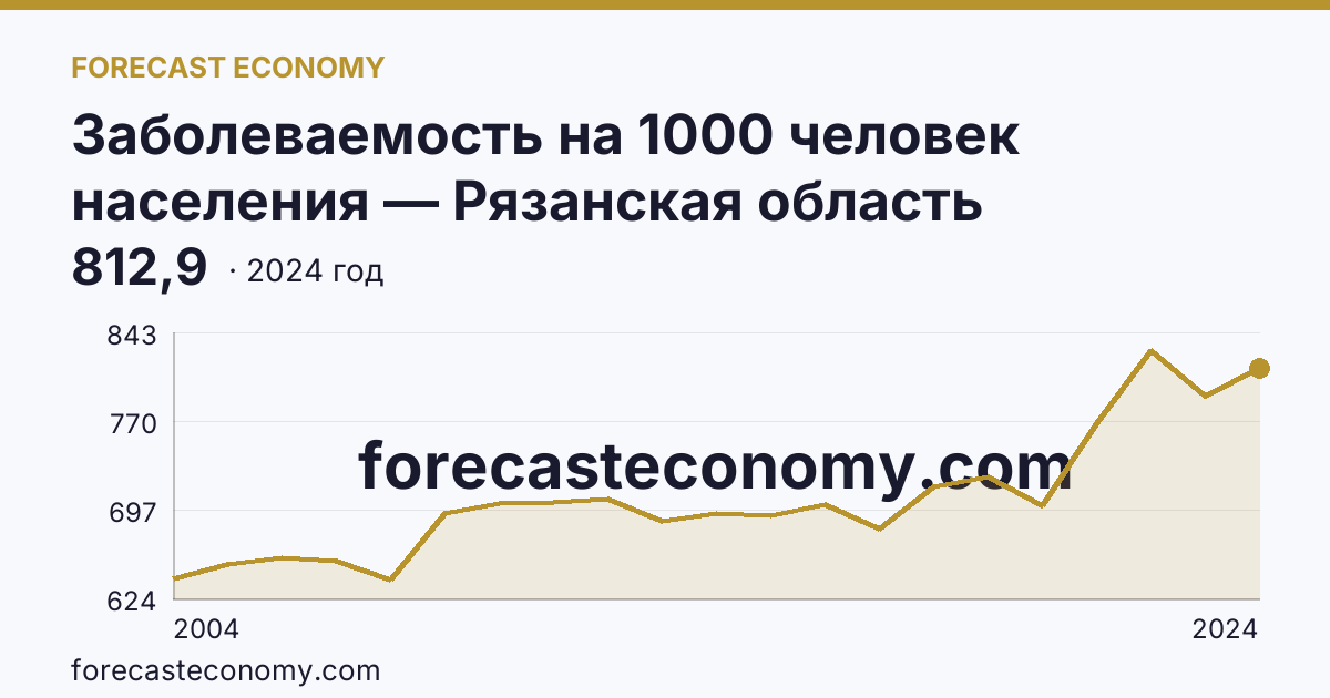 Заболеваемость на 1000 человек населения — Рязанская область: график динамики 2004–2024, последнее значение 812,9