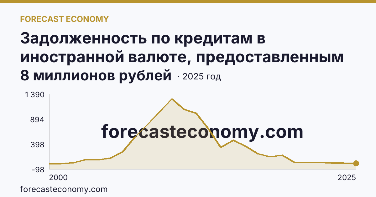 Задолженность по кредитам в иностранной валюте, предоставленным кредитными организациями физическим лицам — всего — Рязанская область: график динамики 2000–2025, последнее значение 8 миллионов рублей