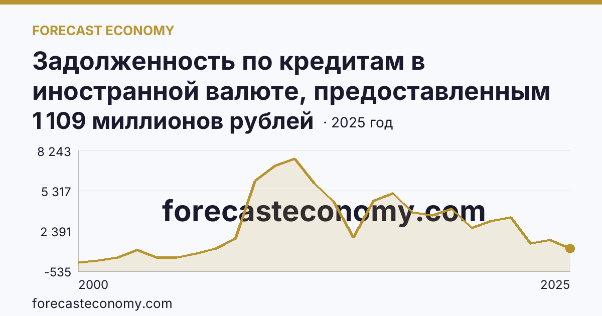 Задолженность по кредитам в иностранной валюте, предоставленным кредитными организациями юридическим лицам — Рязанская область: график динамики 2000–2025, последнее значение 1 109 миллионов рублей