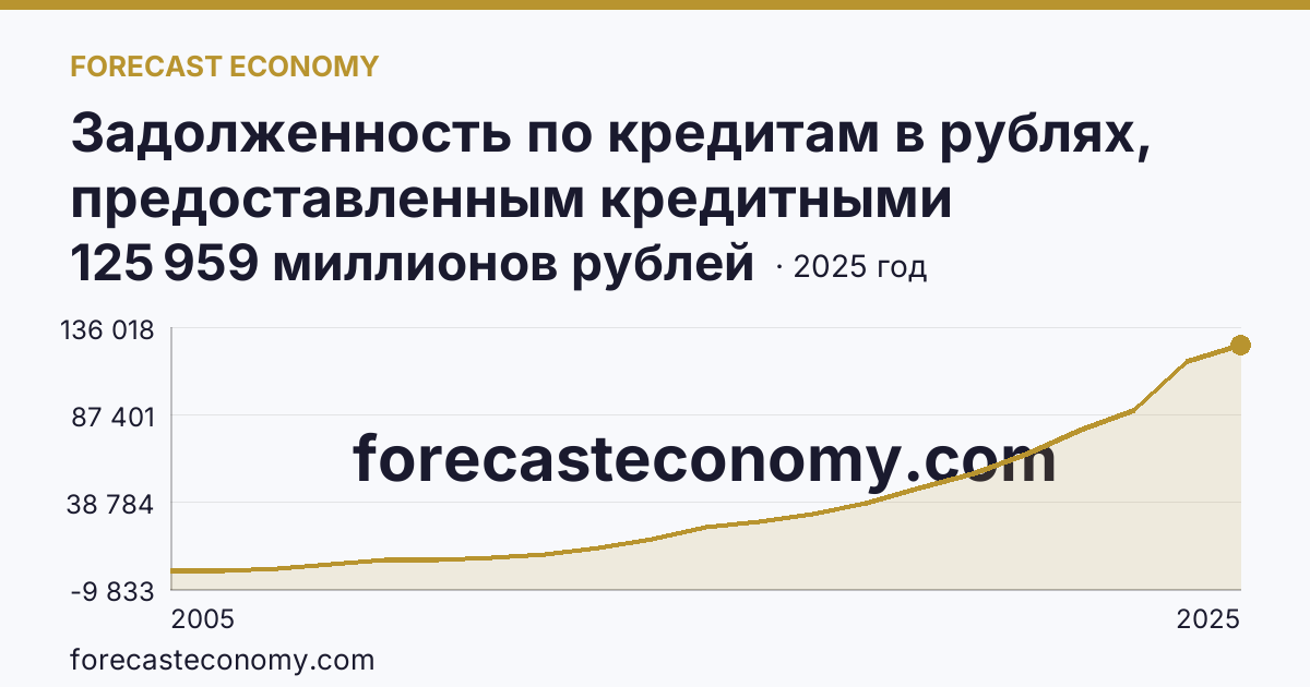 Задолженность по кредитам в рублях, предоставленным кредитными организациями физическим лицам — по жилищным кредитам — Рязанская область: график динамики 2005–2025, последнее значение 125 959 миллионов рублей