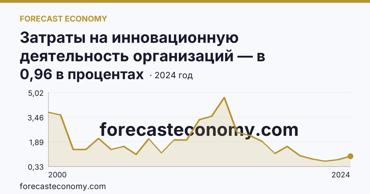 Затраты на инновационную деятельность организаций — в процентах от общего объема отгруженных товаров, выполненных работ, услуг — Рязанская область: график динамики 2000–2024, последнее значение 0,96 в процентах