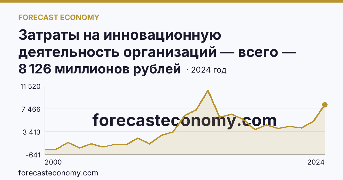 Затраты на инновационную деятельность организаций — всего — Рязанская область: график динамики 2000–2024, последнее значение 8 126 миллионов рублей