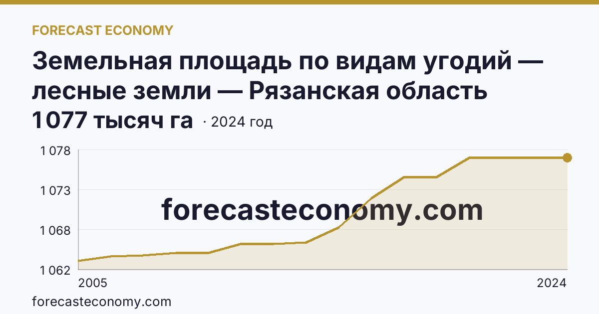 Земельная площадь по видам угодий — лесные земли — Рязанская область: график динамики 2005–2024, последнее значение 1 077 тысяч га