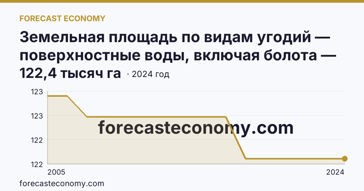 Земельная площадь по видам угодий — поверхностные воды, включая болота — Рязанская область: график динамики 2005–2024, последнее значение 122,4 тысяч га