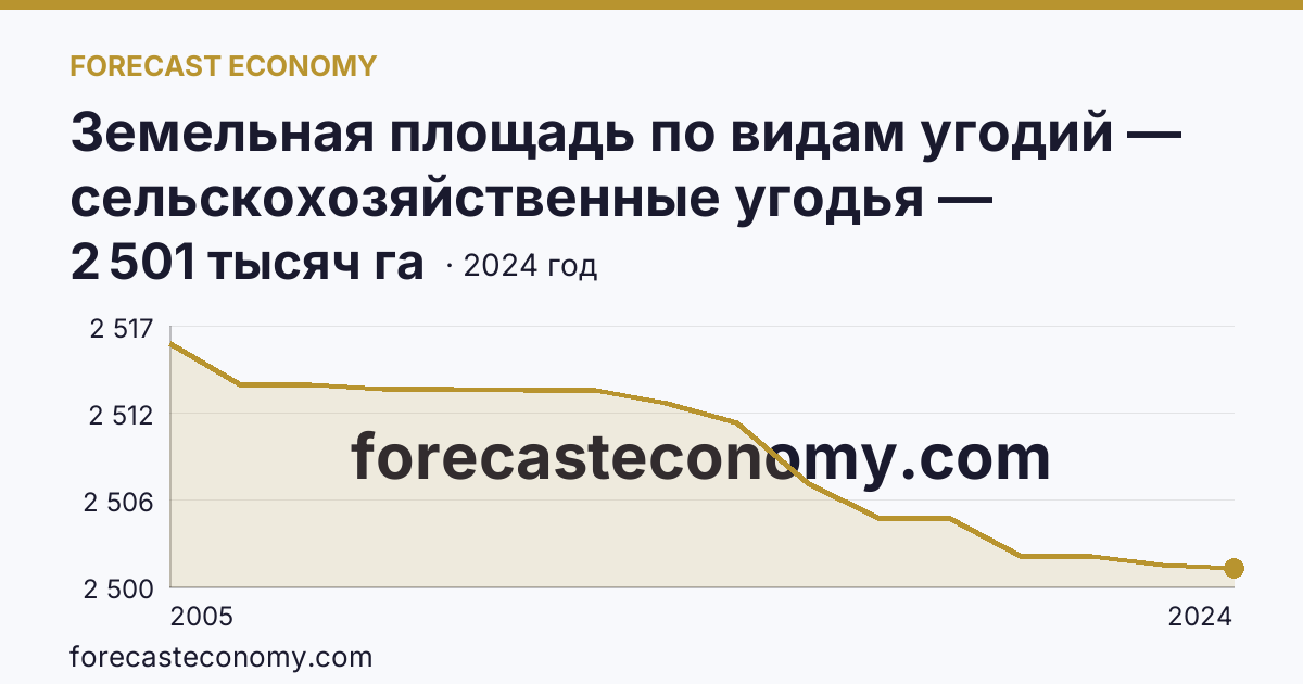 Земельная площадь по видам угодий — сельскохозяйственные угодья — Рязанская область: график динамики 2005–2024, последнее значение 2 501 тысяч га