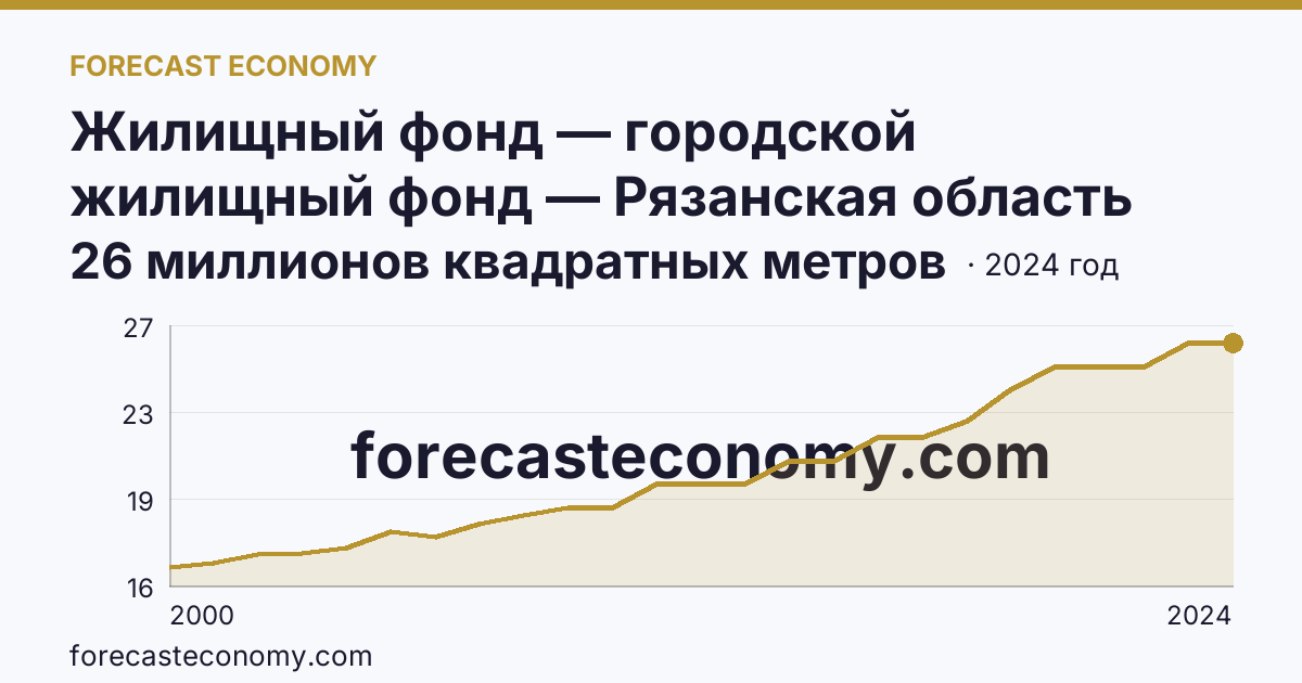 Жилищный фонд — городской жилищный фонд — Рязанская область: график динамики 2000–2024, последнее значение 26 миллионов квадратных метров