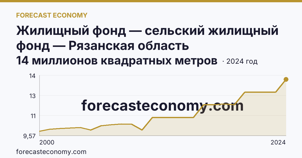 Жилищный фонд — сельский жилищный фонд — Рязанская область: график динамики 2000–2024, последнее значение 14 миллионов квадратных метров