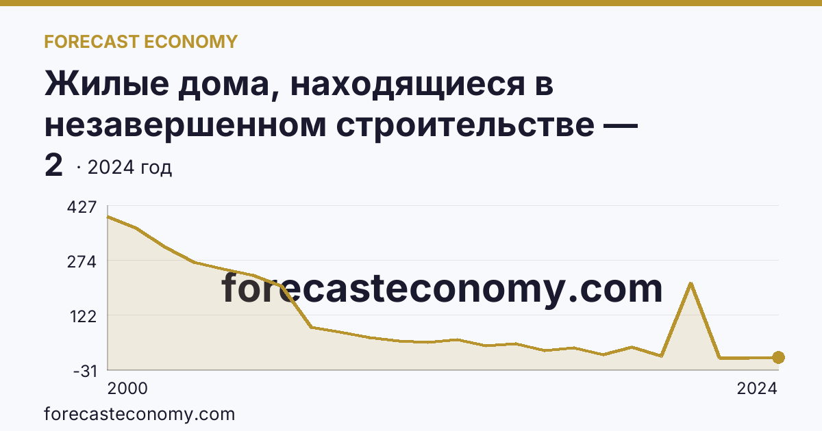 Жилые дома, находящиеся в незавершенном строительстве — Рязанская область: график динамики 2000–2024, последнее значение 2