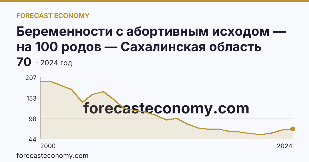 Беременности с абортивным исходом — на 100 родов — Сахалинская область: график динамики 2000–2024, последнее значение 70