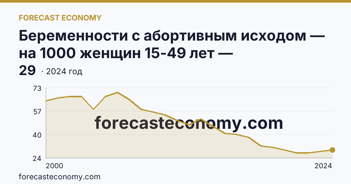 Беременности с абортивным исходом — на 1000 женщин 15-49 лет — Сахалинская область: график динамики 2000–2024, последнее значение 29