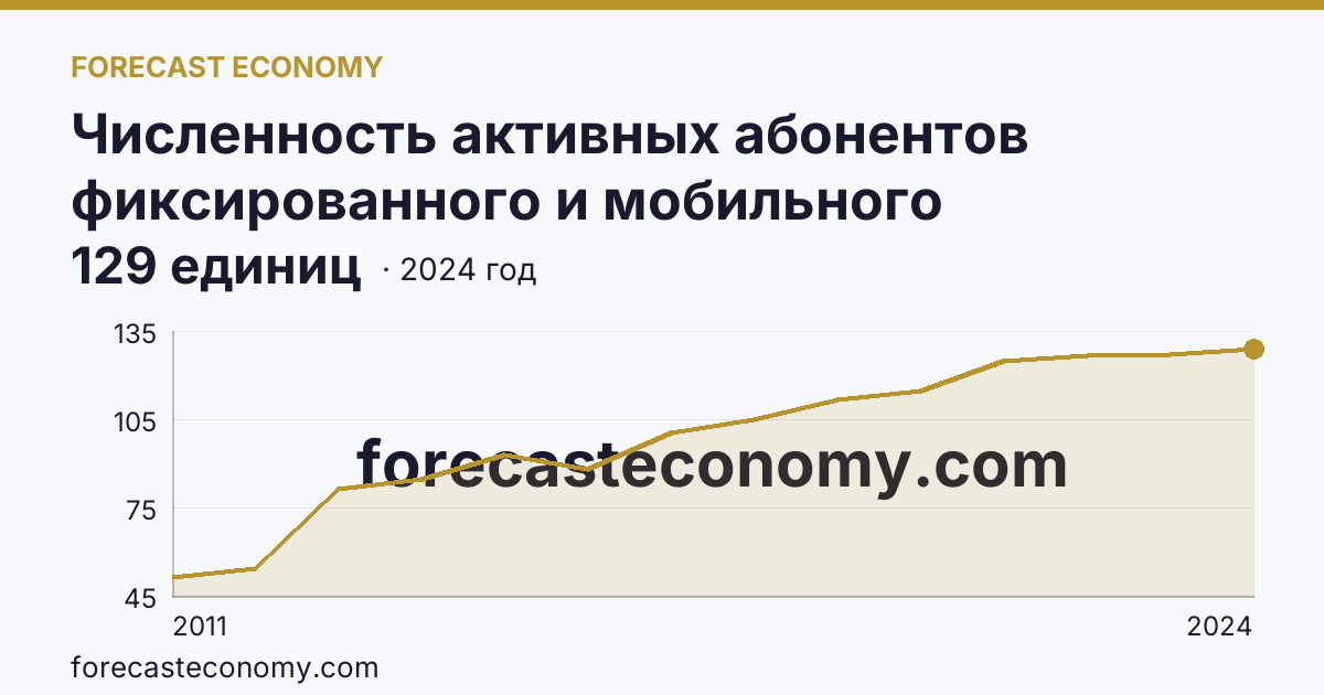 Численность активных абонентов фиксированного и мобильного широкополосного доступа к сети Интернет на 100 человек населения — численность активных абонентов мобильного широкополосного доступа к сети Интернет — Сахалинская область: график динамики 2011–2024, последнее значение 129 единиц
