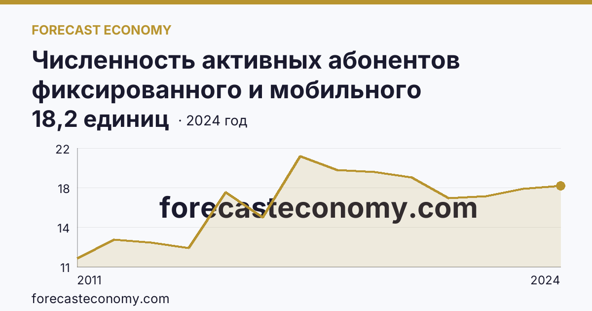 Численность активных абонентов фиксированного и мобильного широкополосного доступа к сети Интернет на 100 человек населения — численность активных абонентов фиксированного широкополосного доступа к сети Интернет — Сахалинская область: график динамики 2011–2024, последнее значение 18,2 единиц