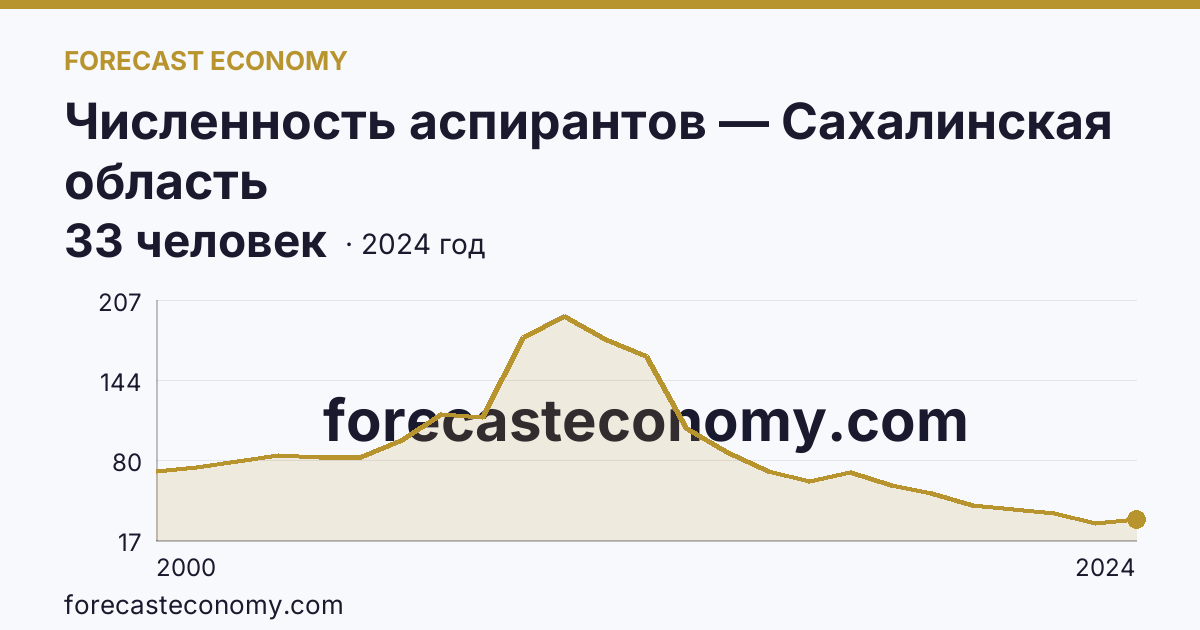 Численность аспирантов — Сахалинская область: график динамики 2000–2024, последнее значение 33 человек