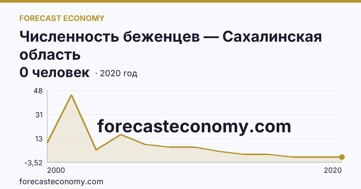 Численность беженцев — Сахалинская область: график динамики 2000–2020, последнее значение 0 человек