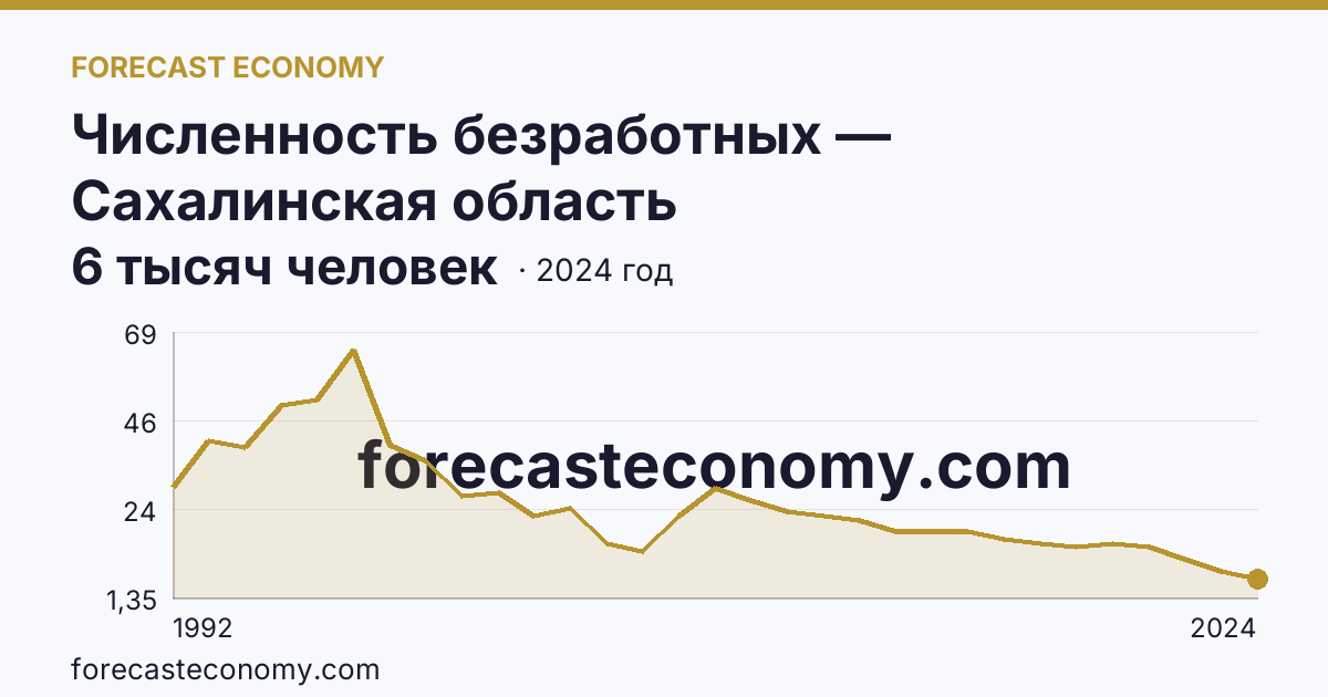 Численность безработных — Сахалинская область: график динамики 1992–2024, последнее значение 6 тысяч человек