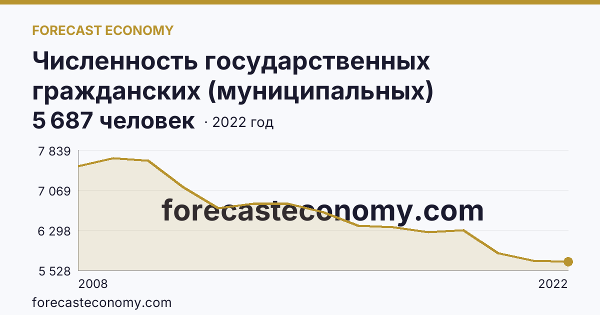 Численность государственных гражданских (муниципальных) служащих государственных органов и органов местного самоуправления — Сахалинская область: график динамики 2008–2022, последнее значение 5 687 человек