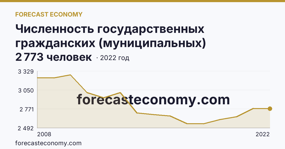 Численность государственных гражданских (муниципальных) служащих органов исполнительной власти субъектов Российской Федерации и органов местного самоуправления — Сахалинская область: график динамики 2008–2022, последнее значение 2 773 человек