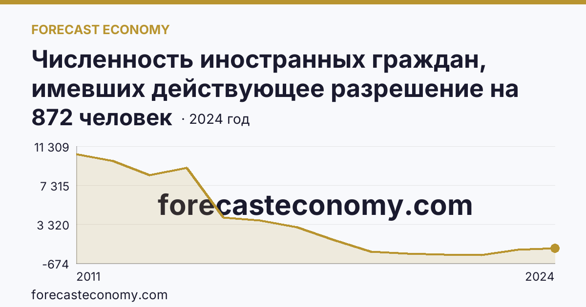 Численность иностранных граждан, имевших действующее разрешение на работу — Сахалинская область: график динамики 2011–2024, последнее значение 872 человек