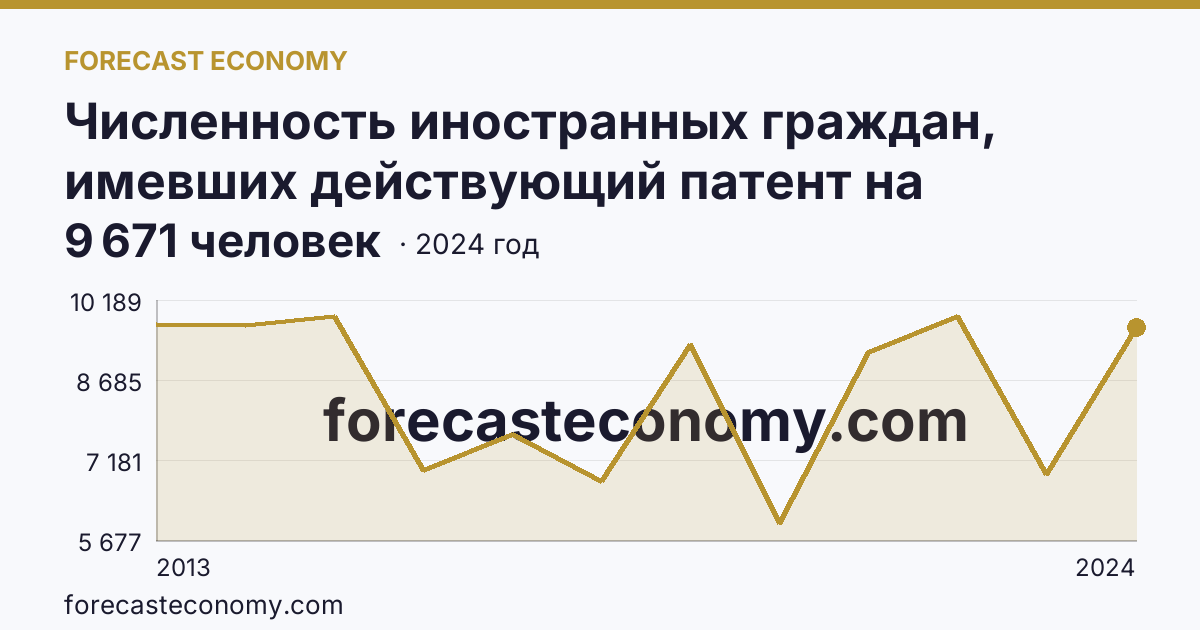 Численность иностранных граждан, имевших действующий патент на осуществление трудовой деятельности — Сахалинская область: график динамики 2013–2024, последнее значение 9 671 человек