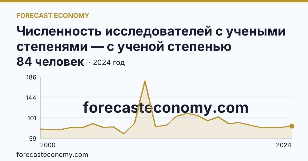 Численность исследователей с учеными степенями — с ученой степенью кандидата наук — Сахалинская область: график динамики 2000–2024, последнее значение 84 человек